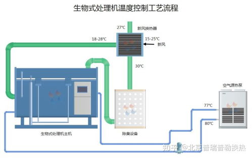 生物式處理機(jī)廢氣熱能回收系統(tǒng)的機(jī)電設(shè)備及配件解析
